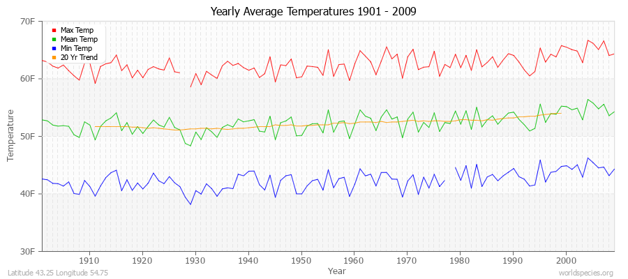 Yearly Average Temperatures 2010 - 2009 (English) Latitude 43.25 Longitude 54.75