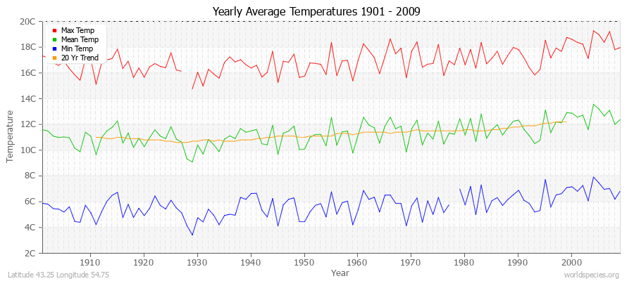 Yearly Average Temperatures 2010 - 2009 (Metric) Latitude 43.25 Longitude 54.75