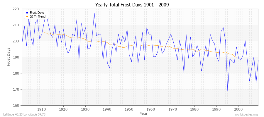 Yearly Total Frost Days 1901 - 2009 Latitude 43.25 Longitude 54.75