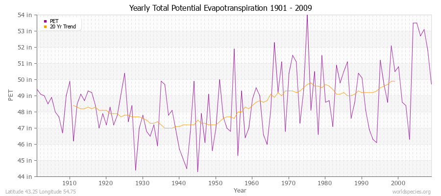 Yearly Total Potential Evapotranspiration 1901 - 2009 (English) Latitude 43.25 Longitude 54.75