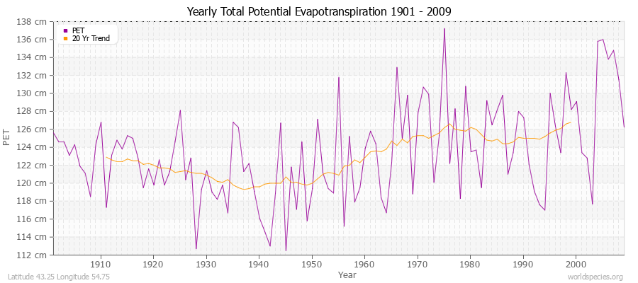 Yearly Total Potential Evapotranspiration 1901 - 2009 (Metric) Latitude 43.25 Longitude 54.75