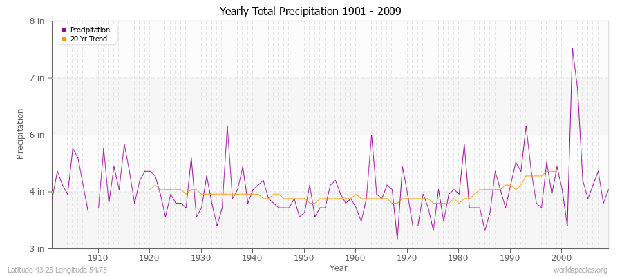 Yearly Total Precipitation 1901 - 2009 (English) Latitude 43.25 Longitude 54.75