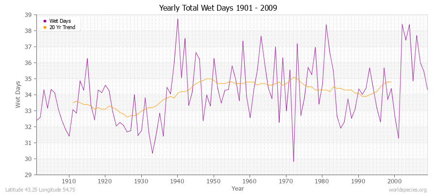 Yearly Total Wet Days 1901 - 2009 Latitude 43.25 Longitude 54.75