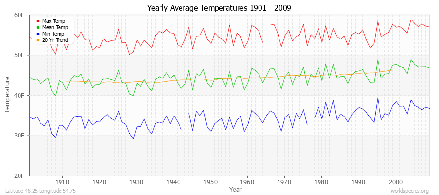 Yearly Average Temperatures 2010 - 2009 (English) Latitude 48.25 Longitude 54.75