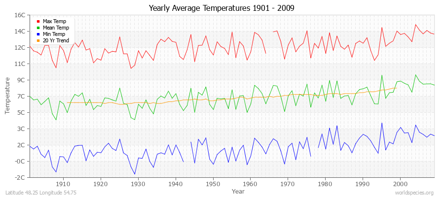 Yearly Average Temperatures 2010 - 2009 (Metric) Latitude 48.25 Longitude 54.75