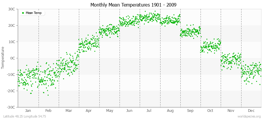 Monthly Mean Temperatures 1901 - 2009 (Metric) Latitude 48.25 Longitude 54.75