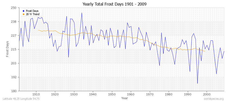 Yearly Total Frost Days 1901 - 2009 Latitude 48.25 Longitude 54.75