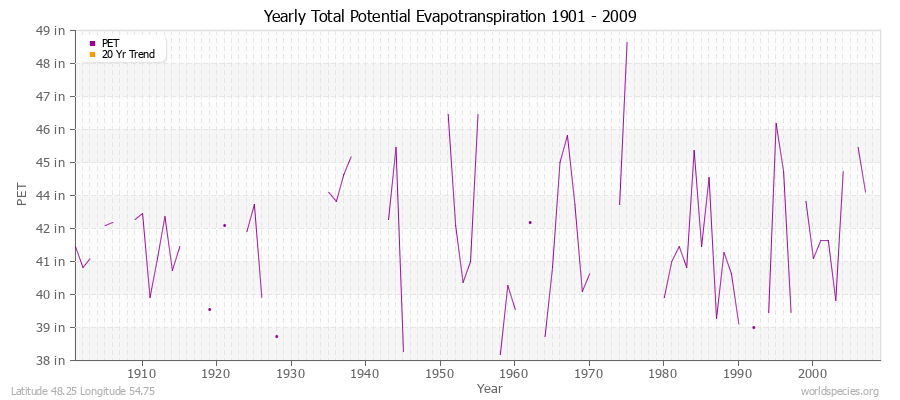 Yearly Total Potential Evapotranspiration 1901 - 2009 (English) Latitude 48.25 Longitude 54.75