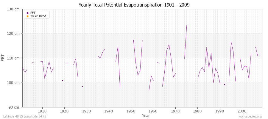 Yearly Total Potential Evapotranspiration 1901 - 2009 (Metric) Latitude 48.25 Longitude 54.75