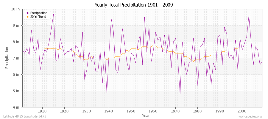 Yearly Total Precipitation 1901 - 2009 (English) Latitude 48.25 Longitude 54.75