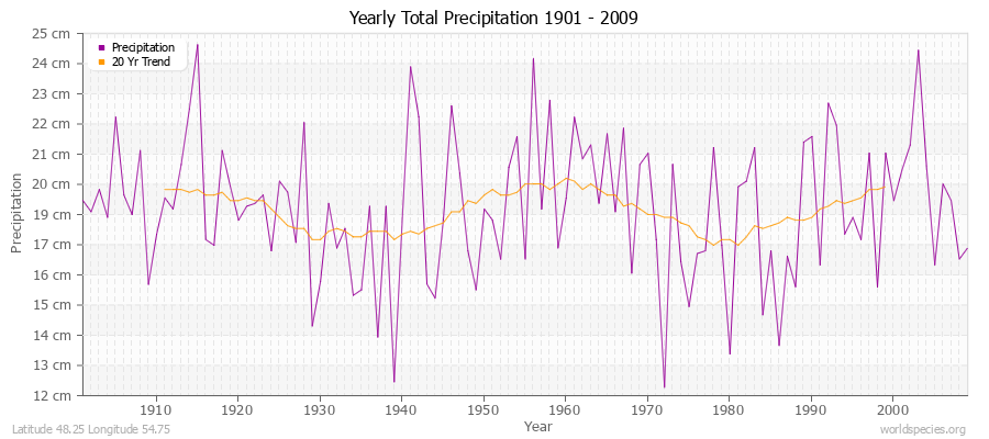 Yearly Total Precipitation 1901 - 2009 (Metric) Latitude 48.25 Longitude 54.75