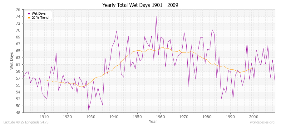 Yearly Total Wet Days 1901 - 2009 Latitude 48.25 Longitude 54.75