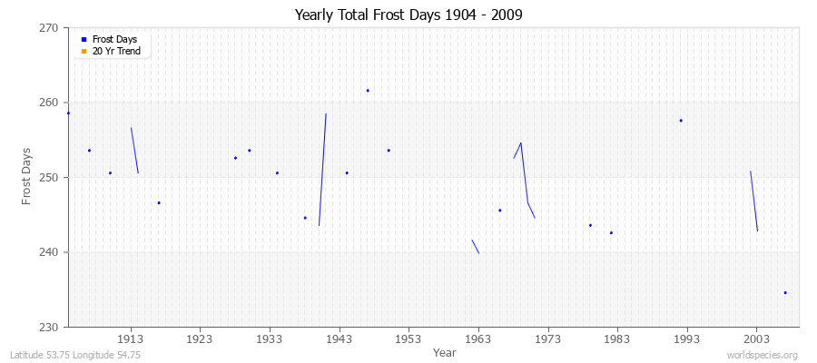 Yearly Total Frost Days 1904 - 2009 Latitude 53.75 Longitude 54.75