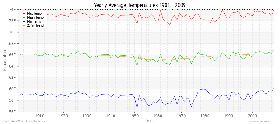 Yearly Average Temperatures 2010 - 2009 (English) Latitude -21.25 Longitude 55.25