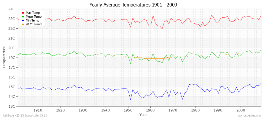 Yearly Average Temperatures 2010 - 2009 (Metric) Latitude -21.25 Longitude 55.25