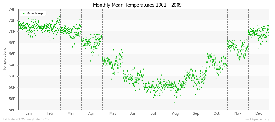 Monthly Mean Temperatures 1901 - 2009 (English) Latitude -21.25 Longitude 55.25