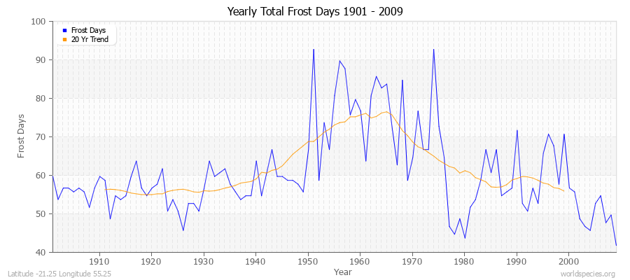 Yearly Total Frost Days 1901 - 2009 Latitude -21.25 Longitude 55.25