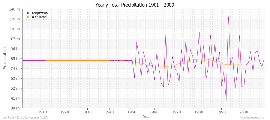 Yearly Total Precipitation 1901 - 2009 (English) Latitude -21.25 Longitude 55.25