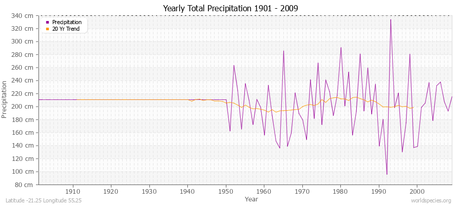 Yearly Total Precipitation 1901 - 2009 (Metric) Latitude -21.25 Longitude 55.25