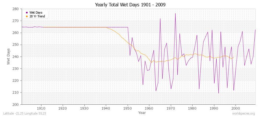 Yearly Total Wet Days 1901 - 2009 Latitude -21.25 Longitude 55.25