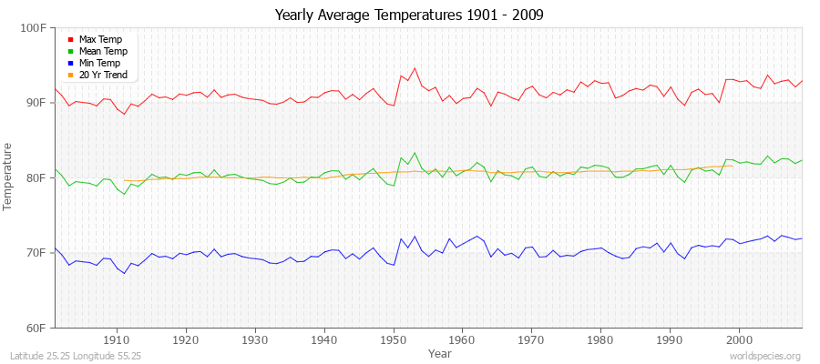 Yearly Average Temperatures 2010 - 2009 (English) Latitude 25.25 Longitude 55.25