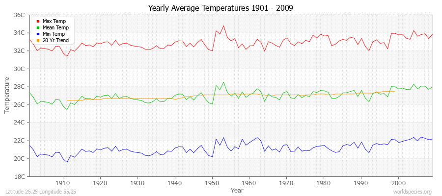 Yearly Average Temperatures 2010 - 2009 (Metric) Latitude 25.25 Longitude 55.25