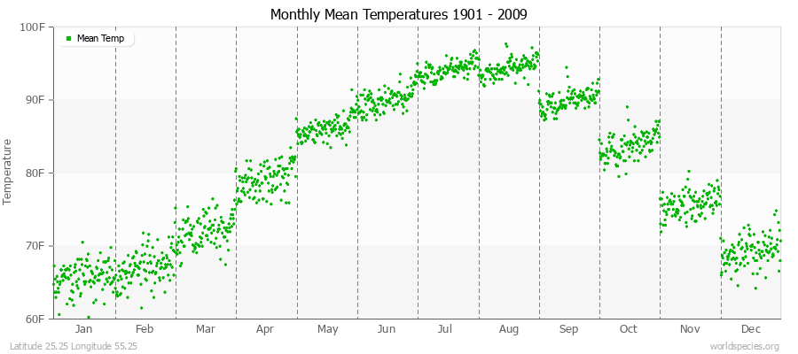 Monthly Mean Temperatures 1901 - 2009 (English) Latitude 25.25 Longitude 55.25