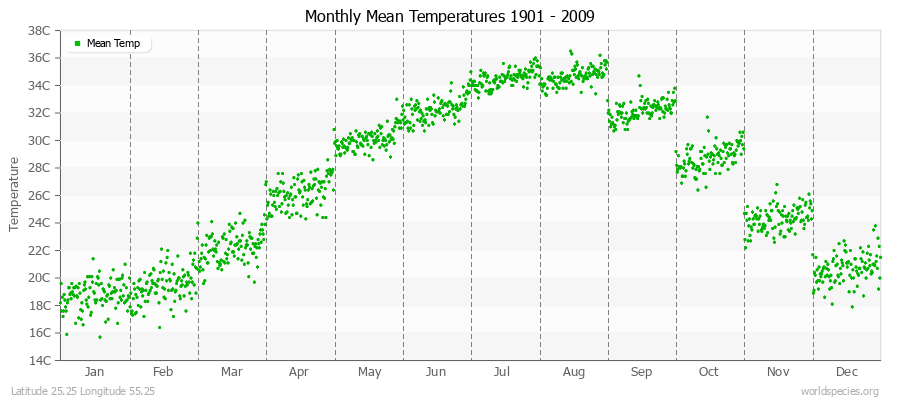 Monthly Mean Temperatures 1901 - 2009 (Metric) Latitude 25.25 Longitude 55.25