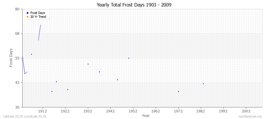 Yearly Total Frost Days 1903 - 2009 Latitude 25.25 Longitude 55.25