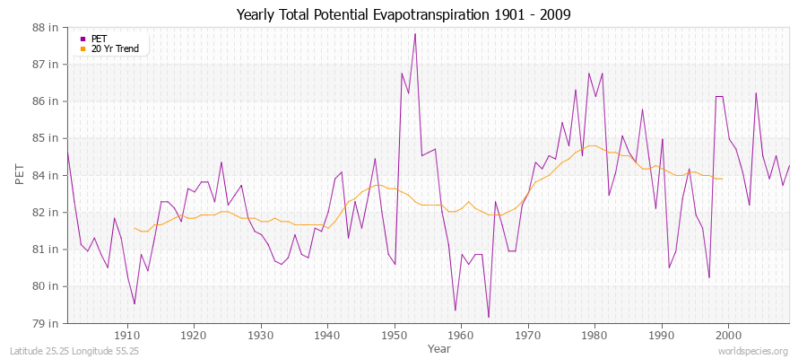 Yearly Total Potential Evapotranspiration 1901 - 2009 (English) Latitude 25.25 Longitude 55.25