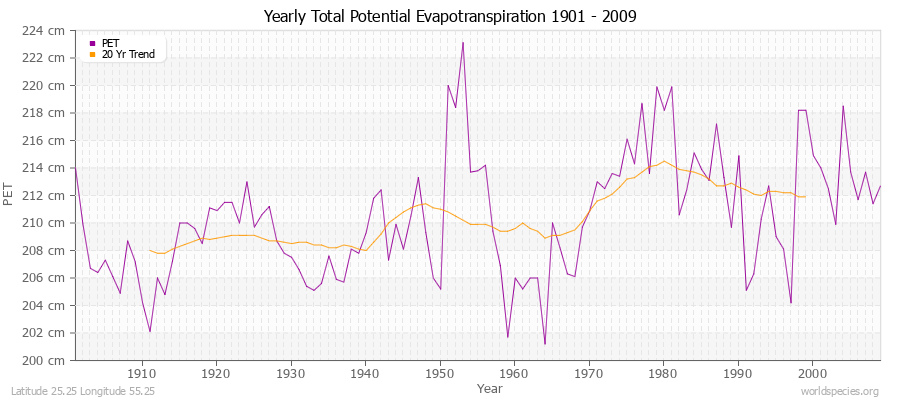 Yearly Total Potential Evapotranspiration 1901 - 2009 (Metric) Latitude 25.25 Longitude 55.25
