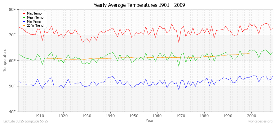 Yearly Average Temperatures 2010 - 2009 (English) Latitude 38.25 Longitude 55.25