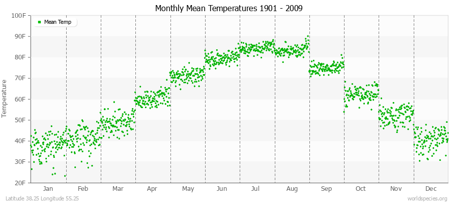 Monthly Mean Temperatures 1901 - 2009 (English) Latitude 38.25 Longitude 55.25