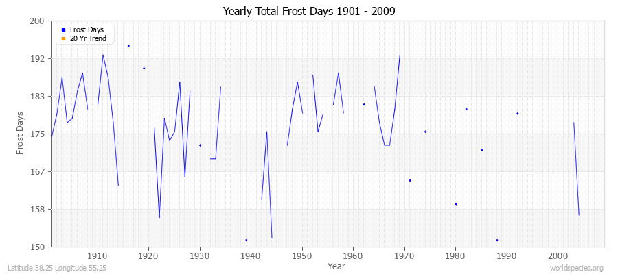 Yearly Total Frost Days 1901 - 2009 Latitude 38.25 Longitude 55.25