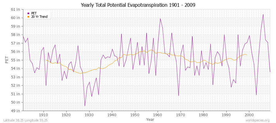 Yearly Total Potential Evapotranspiration 1901 - 2009 (English) Latitude 38.25 Longitude 55.25