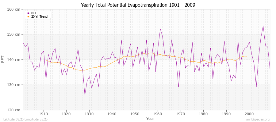 Yearly Total Potential Evapotranspiration 1901 - 2009 (Metric) Latitude 38.25 Longitude 55.25