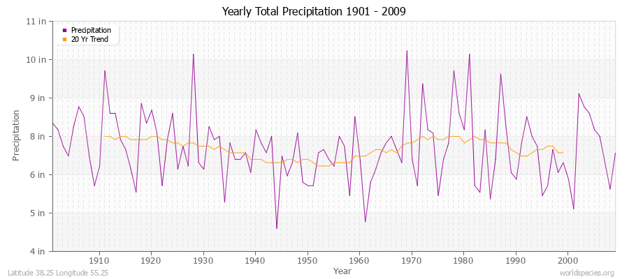 Yearly Total Precipitation 1901 - 2009 (English) Latitude 38.25 Longitude 55.25