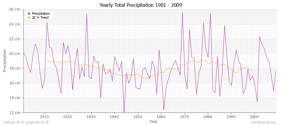 Yearly Total Precipitation 1901 - 2009 (Metric) Latitude 38.25 Longitude 55.25