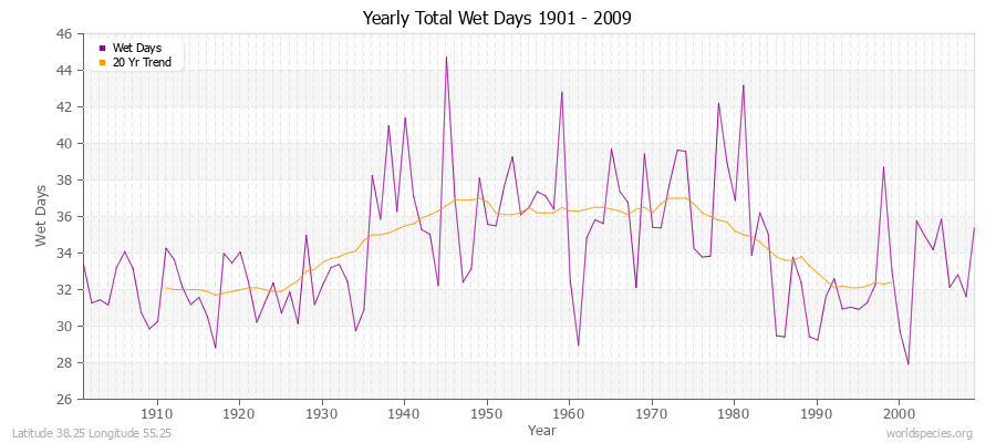 Yearly Total Wet Days 1901 - 2009 Latitude 38.25 Longitude 55.25