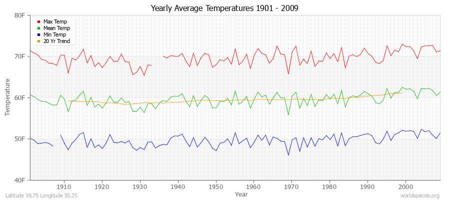 Yearly Average Temperatures 2010 - 2009 (English) Latitude 39.75 Longitude 55.25