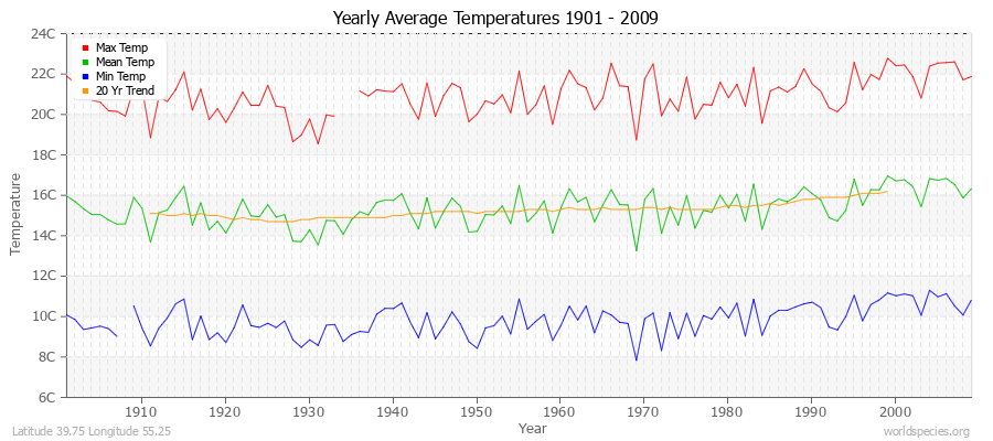 Yearly Average Temperatures 2010 - 2009 (Metric) Latitude 39.75 Longitude 55.25