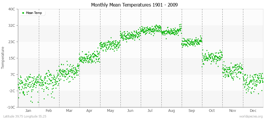 Monthly Mean Temperatures 1901 - 2009 (Metric) Latitude 39.75 Longitude 55.25