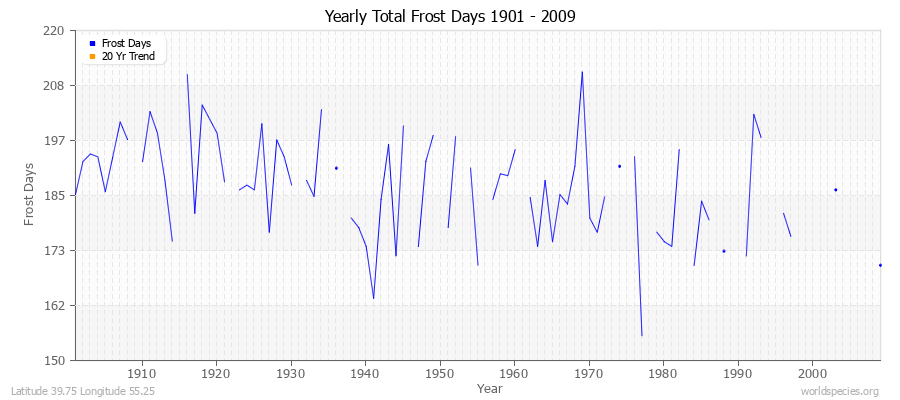 Yearly Total Frost Days 1901 - 2009 Latitude 39.75 Longitude 55.25