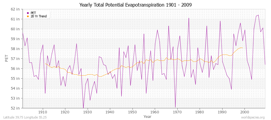 Yearly Total Potential Evapotranspiration 1901 - 2009 (English) Latitude 39.75 Longitude 55.25