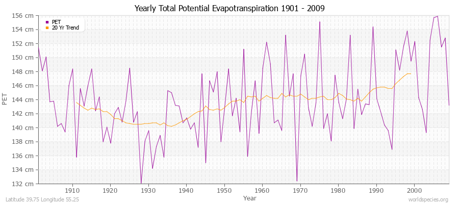 Yearly Total Potential Evapotranspiration 1901 - 2009 (Metric) Latitude 39.75 Longitude 55.25