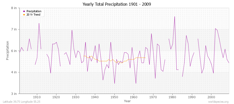 Yearly Total Precipitation 1901 - 2009 (English) Latitude 39.75 Longitude 55.25