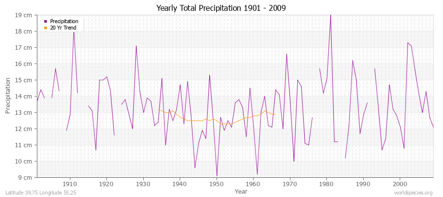 Yearly Total Precipitation 1901 - 2009 (Metric) Latitude 39.75 Longitude 55.25