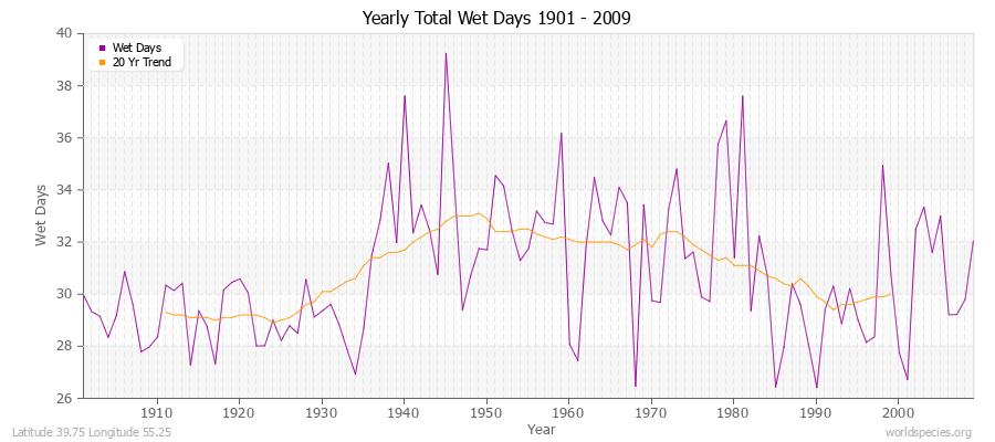 Yearly Total Wet Days 1901 - 2009 Latitude 39.75 Longitude 55.25