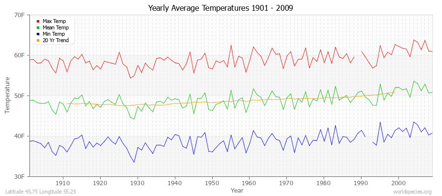 Yearly Average Temperatures 2010 - 2009 (English) Latitude 45.75 Longitude 55.25