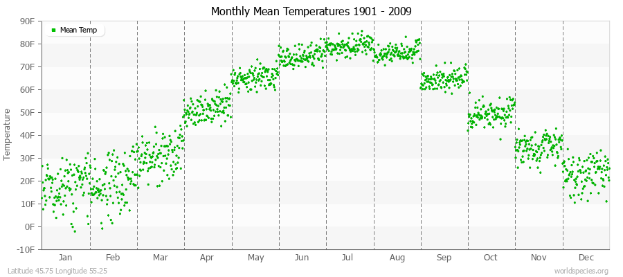 Monthly Mean Temperatures 1901 - 2009 (English) Latitude 45.75 Longitude 55.25